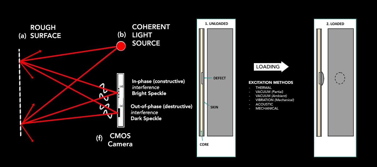 Laser Shearography process infographic by CICNDT, illustrating non-destructive testing principles.