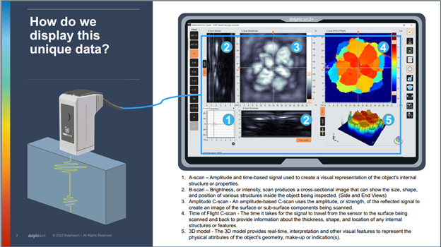 (Image 1) A typical transducer module and tablet software displaying A-scan, B-scan, amplitude C-scan, and 3D models for non-destructive testing (NDT).