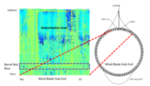 Delamination area detected in a wind blade hub end using advanced inspection techniques with visual data mapping.